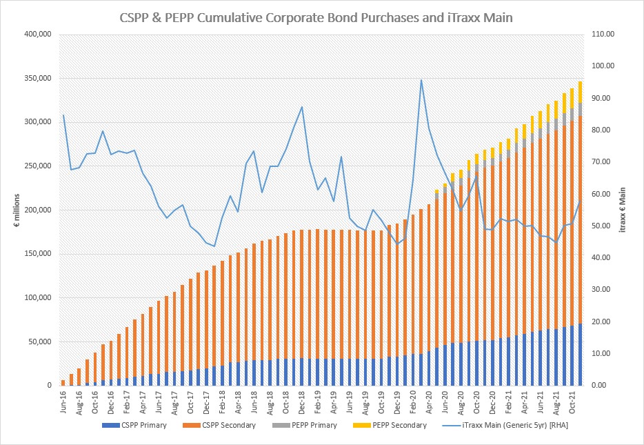 CSPP and PEPP Cumulative Corporate Bond Purchases and iTraxx Main November 2021
