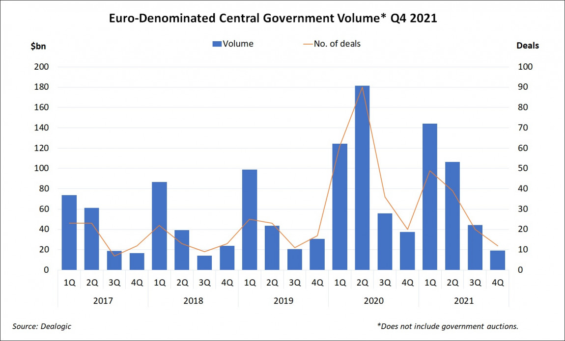 Euro-Denominated Central Government Volume Q4 2021