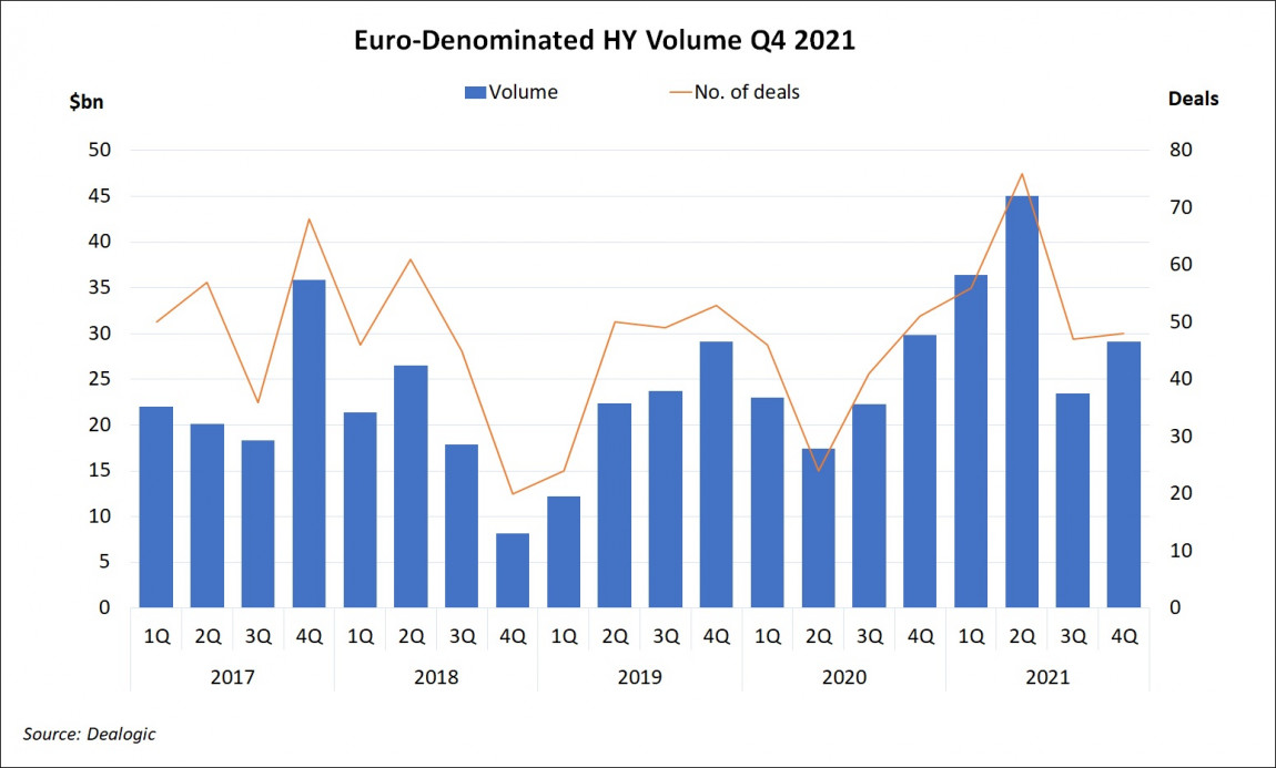 Euro-Denominated High Yield Volume Q4 2021
