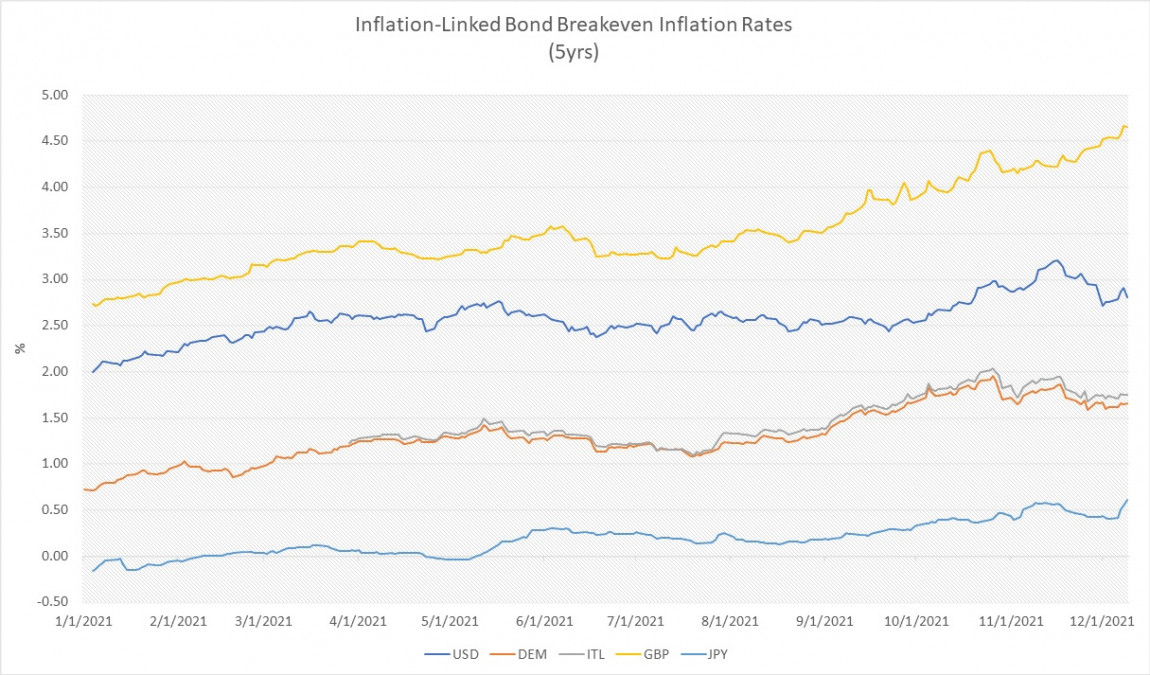 Inflation-Linked Bond Breakeven Inflation Rates December 2021