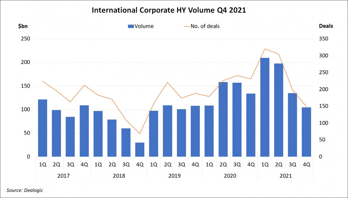 International Corporate High Yield Volume Q4 2021