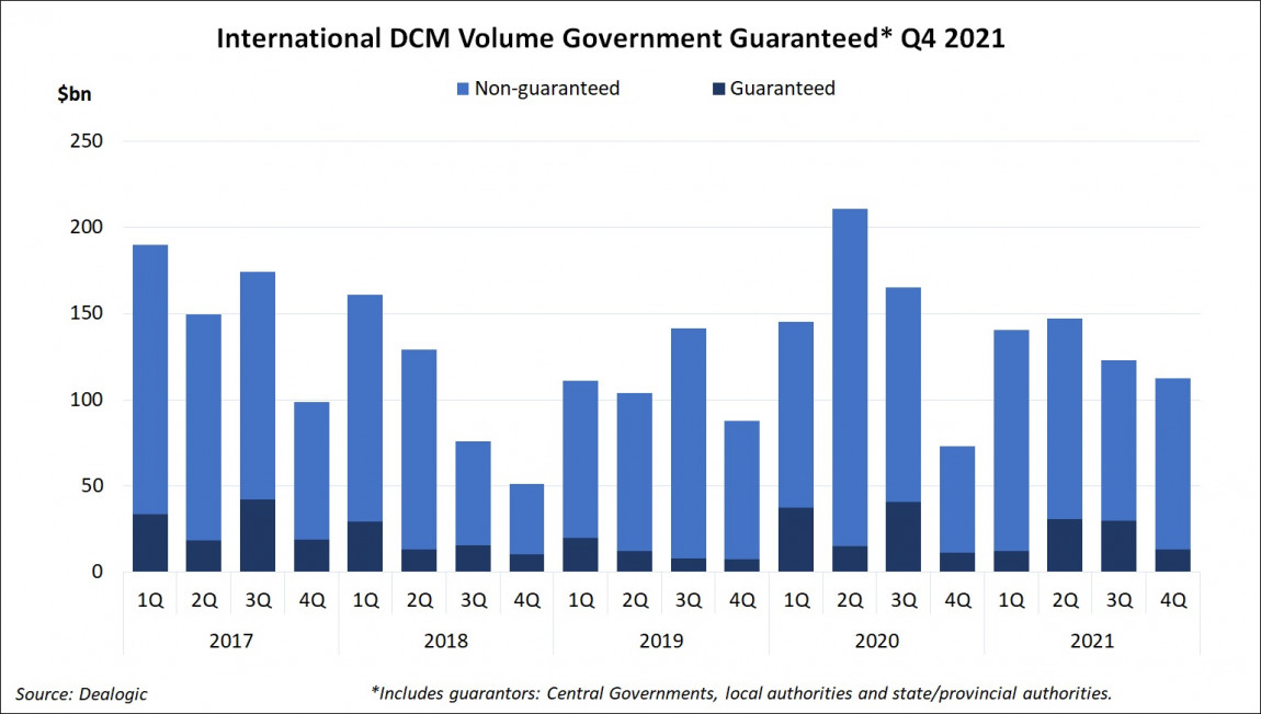 International DCM Government Guaranteed Q4 2021