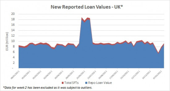 SFTR public data - new reported loan values UK - 19 January 2022