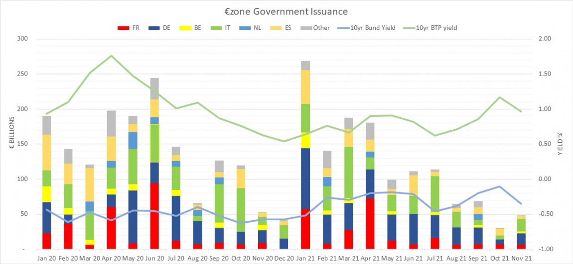 €zone Government Issuance December 2021